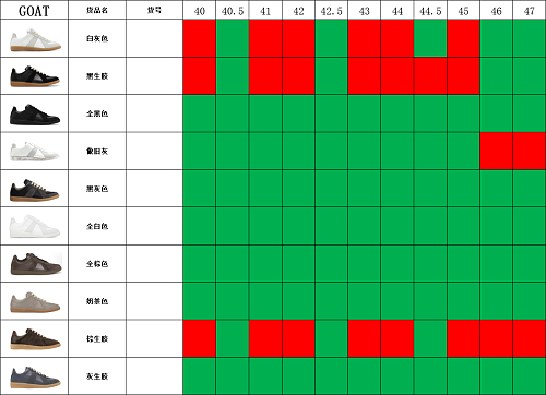 【GOAT Batch】【10-3】【AF-1/NB/NOCTA/AJ5/马吉拉 Stcok】 尺码库存预览 / Stock size preview